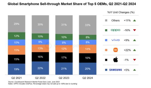 全球智能手機市場二季度銷量同比增長6%，軟件技術(shù)開發(fā)與銷售成為關(guān)鍵驅(qū)動力