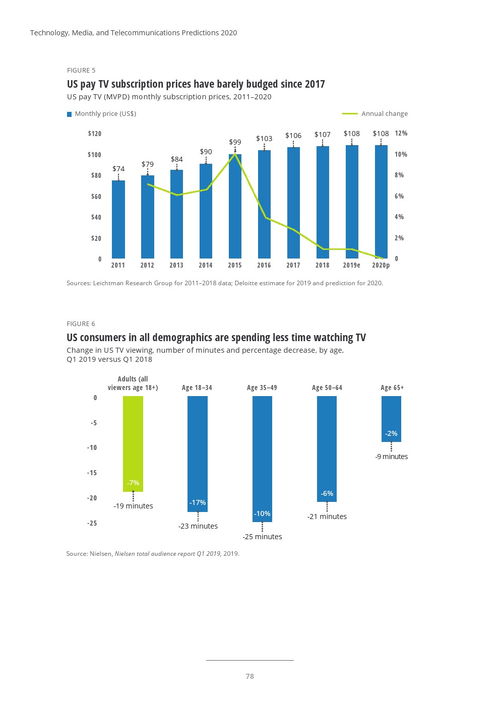 德勤咨詢2020年科技、媒體與電信預(yù)測 手機軟件的技術(shù)開發(fā)與銷售趨勢